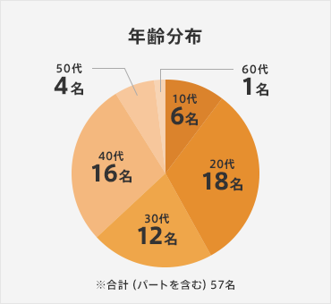 年齢分布