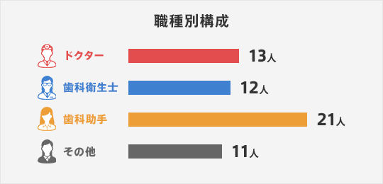 職種別構成